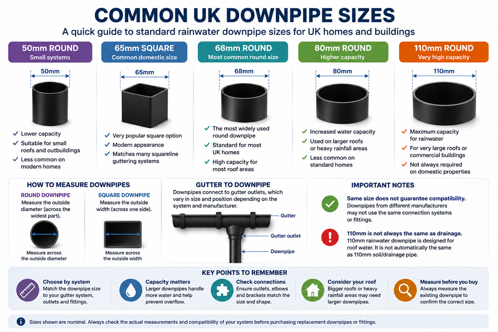 Common UK downpipe sizes including 50mm round, 65mm square, 68mm round, 80mm round and 110mm round rainwater pipes
